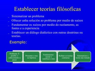 Establecer teorías filósoficas Sistematizar un problema  Ofrecer unha solución ao problema por medio de xuízos Fundamentar os xuízos por medio do razóamento, as fontes e a experiencia Establecer un diálogo dialéctico con outras doutrinas ou teorías. Exemplo:  