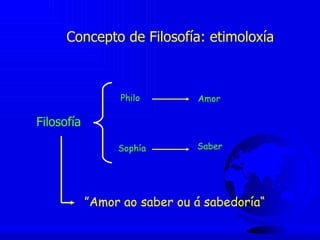 Concepto de Filosofía: etimoloxía Filosofía Philo Sophía Amor Saber ” Amor ao saber ou á sabedoría“ 