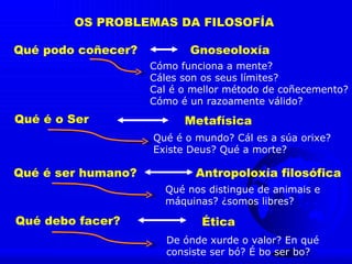 OS PROBLEMAS DA FILOSOFÍA Qué é o Ser Qué podo coñecer? Qué debo facer? Metafísica Gnoseoloxía Ética Cómo funciona a mente? Cáles son os seus límites? Cal é o mellor método de coñecemento? Cómo é un razoamente válido? Qué é ser humano? Qué é o mundo? Cál es a súa orixe? Existe Deus? Qué a morte? Antropoloxía filosófica Qué nos distingue de animais e máquinas? ¿somos libres? De ónde xurde o valor? En qué consiste ser bó? É bo ser bo? 