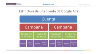 Estructura de una cuenta de Google Ads
joseperan.com
 