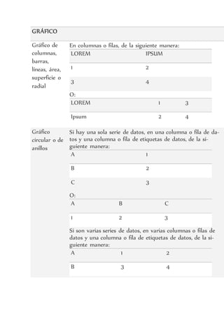 GRÁFICO
Gráfico de
columnas,
barras,
líneas, área,
superficie o
radial
En columnas o filas, de la siguiente manera:
LOREM IPSUM
1 2
3 4
O:
LOREM 1 3
Ipsum 2 4
Gráfico
circular o de
anillos
Si hay una sola serie de datos, en una columna o fila de da-
tos y una columna o fila de etiquetas de datos, de la si-
guiente manera:
A 1
B 2
C 3
O:
A B C
1 2 3
Si son varias series de datos, en varias columnas o filas de
datos y una columna o fila de etiquetas de datos, de la si-
guiente manera:
A 1 2
B 3 4
 