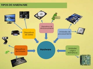 Dispositivos Hardware 
de Entrada 
Unidades de 
procesamiento 
Unidades 
Lógico 
Aritméticas 
Dispositivos 
de Salida 
Dispositivos de 
Almacenamiento 
TIPOS DE HARDWARE 
 