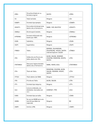 <PRE>
Visualiza el texto en su
formato original.
WIDTH </PRE>
<S> Texto tachado. Ninguno </S>
<SAMP> Formato tipo ejemplo. Ninguno </SAMP>
<SELECT>
Para selección deopciones
dentro de un formulario.
NAME, SIZE, MULTIPLE </SELECT>
<SMALL> Disminuyeel tamaño. Ninguno </SMALL>
<STRONG>
Formato enfatizado más
fuerte que <EM>.
Ninguno </STRONG>
<SUB> Subíndice. Ninguno </SUB>
<SUP> Superíndice. Ninguno </SUP>
<TABLE> Tabla.
BORDER, CELLPADDING,
CELLSPACING, HEIGTH, WIDTH.
Internet Explorer: COLOR
</TABLE>
<TD>
Celdas de una fila en una
tabla,dentro de <TR>.
ALIGN, VALIGN, NOWRAP,
COLSPAN, ROWSPAN, HEIGTH,
WIDTH
</TD>
<TEXTAREA>
Área para ingreso de texto
dentro de un formulario.
NAME, ROWS, COLS. </TEXTAREA>
<TH> Título de Tabla.
ROWSPAN, COLSPAN, ALIGN,
VALIGN, NOWRAP, HEIGHT,
WIDTH
</TH>
<TITLE> Título dentro de HEAD. Ninguno </TITLE>
<TR> Fila deuna Tabla. ALIGN, VALIGN </TR>
<TT> Formato tipo máquina. Ninguno </TT>
<UL>
Lista no ordenada,con
elementos marcados con
<LI> .
COMPACT, TYPE </UL>
<VAR> Formato tipo variable. Ninguno </VAR>
<WBR>
Se usa con NOBR para una
sección que deba ser
separada.
Ninguno NO
<XMP> Similar a PRE. Ninguno </XMP>
 