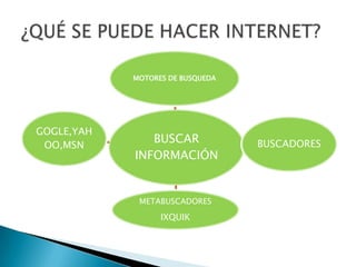 ¿QUÉ SE PUEDE HACER INTERNET?