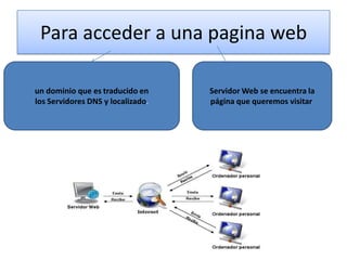 Para acceder a una pagina web
un dominio que es traducido en
los Servidores DNS y localizado.

Servidor Web se encuentra la
página que queremos visitar

 