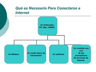 Qué es Necesario Para Conectarse a
Internet
Un Ordenador:
PC, Mac, AS400,
Un Módem:
Un medio físico de
transmisión:
Un software
Un contrato con
uno
de los
proveedores
de servicios de
Internet
 