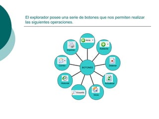 El explorador posee una serie de botones que nos permiten realizar
las siguientes operaciones.
Imprimir
Correo
Historial
Inicio
Actualizar
Detener
Adelante
BOTONES
 