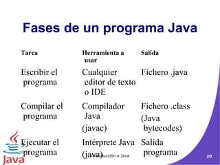 Fases de un programa Java 
Tarea Herramienta a 
usar 
Salida 
Introducción a Java 20 
Escribir el 
programa 
Cualquier 
editor de texto 
o IDE 
Fichero .java 
Compilar el 
programa 
Compilador 
Java 
(javac) 
Fichero .class 
(Java 
bytecodes) 
Ejecutar el 
programa 
Intérprete Java 
(java) 
Salida 
programa 
 
