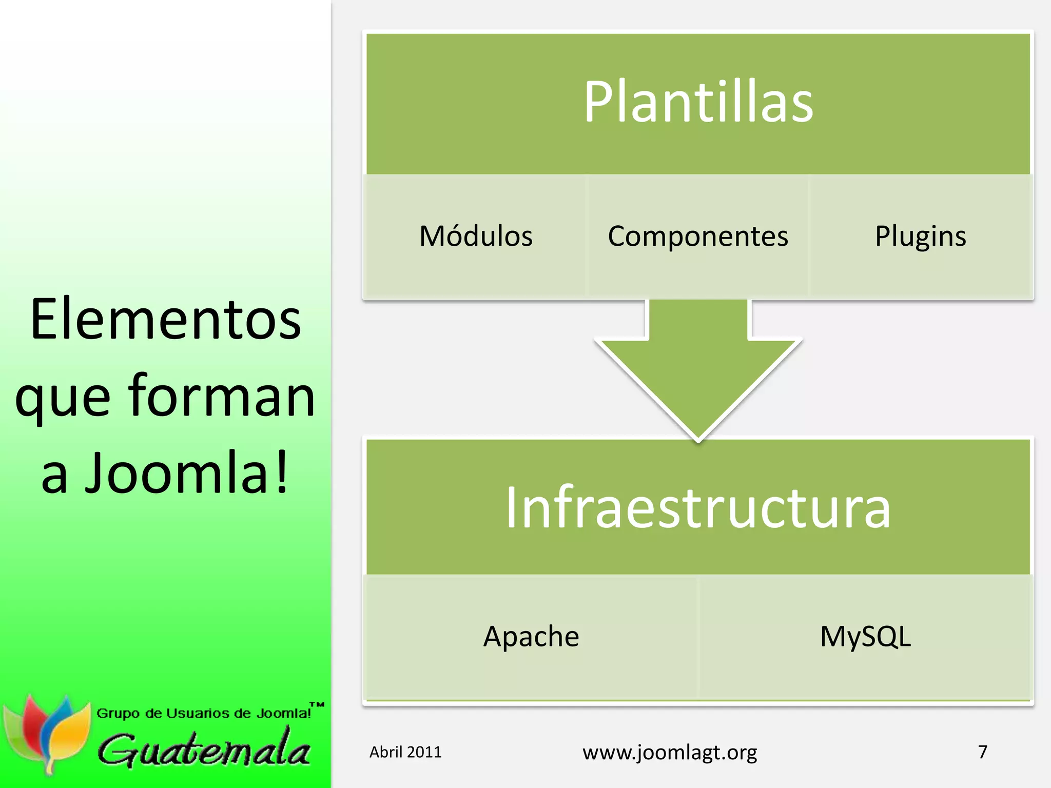 Elementos que forman a Joomla!Abril 20117