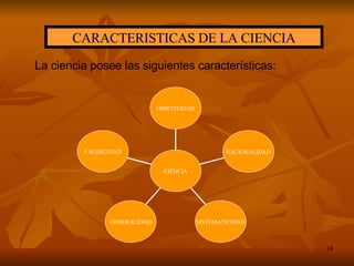 La ciencia posee las siguientes características: CARACTERISTICAS DE LA CIENCIA FALIBILIDAD GENERALIDAD SISTEMATICIDAD RACIONALIDAD OBJETIVIDAD CIENCIA 
