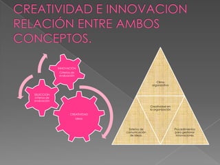 INNOVACION
               Criterios de
               evaluación

                                                         Clima
                                                      organizativo


SELECCIÓN
criterios de
evaluación

                                                     Creatividad en
                                                     la organización
                       CREATIVIDAD
                              ideas


                                       Sistema de                      Procedimientos
                                      comunicación                     para gestionar
                                        de ideas.                       innovaciones
 