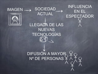 IMAGEN SOCIEDAD
ACTUAL
INFLUENCIA
EN EL
ESPECTADOR
LLEGADA DE LAS
NUEVAS
TECNOLOGÍAS
DIFUSIÓN A MAYOR
Nº DE PERSONAS
 