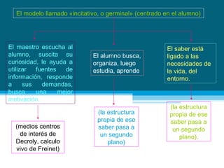 El modelo llamado «incitativo, o germinal» (centrado en el alumno) El maestro escucha al alumno, suscita su curiosidad, le ayuda a utilizar fuentes de información, responde a sus demandas, busca una mejor motivación. (medios centros de interés de Decroly, calculo vivo de Freinet) El alumno busca, organiza, luego estudia, aprende El saber está ligado a las necesidades de la vida, del entorno. (la estructura propia de ese saber pasa a un segundo plano) (la estructura propia de ese saber pasa a un segundo plano). 