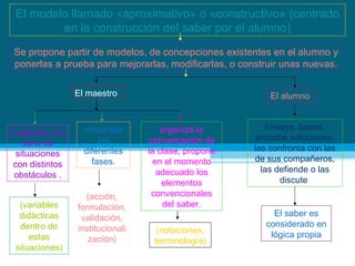 El modelo llamado «aproximativo» o «constructivo» (centrado en la construcción del saber por el alumno) Se propone partir de modelos, de concepciones existentes en el alumno y ponerlas a prueba para mejorarlas, modificarlas, o construir unas nuevas. El maestro organiza una serie de situaciones con distintos obstáculos . organiza las diferentes fases. organiza la comunicación de la clase, propone en el momento adecuado los elementos convencionales del saber. (variables didácticas dentro de estas situaciones) (acción, formulación,validación, institucionalización) (notaciones, terminología) El alumno El saber es considerado en lógica propia Ensaya, busca, propone soluciones, las confronta con las de sus compañeros, las defiende o las discute  