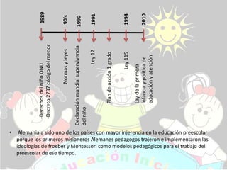 1989




                                                                                                   1991




                                                                                                                                     1994


                                                                                                                                                      2010
                                              90’s

                                                                   1990
             -Decreto 2737 código del menor




                                                               Declaración mundial supervivencia
                                              Normas y leyes



                                                                                                   Ley 12




                                                                                                                                     Ley 115
                                                                                                            Plan de acción 1 grado




                                                                                                                                               educación y atención
                                                                                                                                               infancia y política de
             -Derechos del niño ONU




                                                                                                                                               Lay de la primera
                                                               del niño




•    Alemania a sido uno de los países con mayor injerencia en la educación preescolar
    porque los primeros misioneros Alemanes pedagogos trajeron e implementaron las
    ideologías de froeber y Montessori como modelos pedagógicos para el trabajo del
    preescolar de ese tiempo.
 