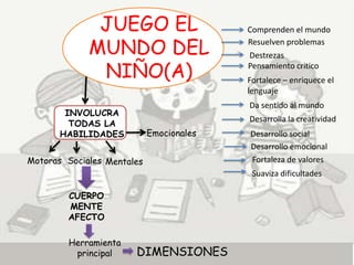 JUEGO EL                    Comprenden el mundo

             MUNDO DEL                    Resuelven problemas
                                          Destrezas

              NIÑO(A)                     Pensamiento critico
                                          Fortalece – enriquece el
                                          lenguaje
                                          Da sentido al mundo
        INVOLUCRA
                                          Desarrolla la creatividad
         TODAS LA
       HABILIDADES          Emocionales   Desarrollo social
                                          Desarrollo emocional
Motoras Sociales Mentales                 Fortaleza de valores
                                           Suaviza dificultades

        CUERPO
        MENTE
        AFECTO

        Herramienta
         principal     DIMENSIONES
 
