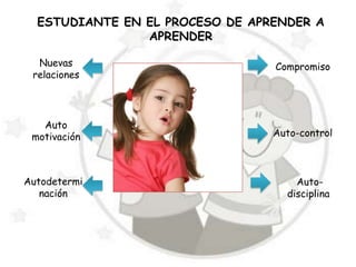 ESTUDIANTE EN EL PROCESO DE APRENDER A
                APRENDER

  Nuevas                         Compromiso
 relaciones




   Auto
 motivación                      Auto-control



Autodetermi                          Auto-
   nación                          disciplina
 