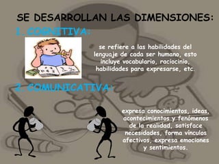 SE DESARROLLAN LAS DIMENSIONES:
1. COGNITIVA:
              se refiere a las habilidades del
            lenguaje de cada ser humano, esto
               incluye vocabulario, raciocinio,
             habilidades para expresarse, etc.


2. COMUNICATIVA:

                     expresa conocimientos, ideas,
                     acontecimientos y fenómenos
                       de la realidad, satisface
                      necesidades, forma vínculos
                     afectivos, expresa emociones
                            y sentimientos.
 