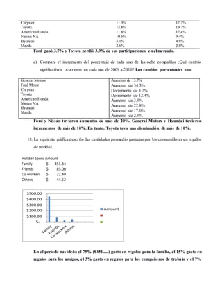 Chrysler 
Toyota 
American Honda 
Nissan NA 
Hyundai 
Mazda 
11.3% 
15.8% 
11.8% 
10.6% 
5.1% 
2.6% 
12.7% 
19.7% 
12.4% 
9.4% 
4.8% 
2.8% 
Ford ganó 3.7% y Toyota perdió 3.9% de sus participaciones en el mercado. 
c) Compare el incremento del porcentaje de cada uno de las ocho compañías ¿Qué cambio 
significativos ocurrieron en cada una de 2009 a 2010? Los cambios porcentuales son: 
General Motors 
Ford Motor 
Chrysler 
Toyota 
American Honda 
Nissan NA 
Hyundai 
Mazda 
Aumento de 13.7% 
Aumento de 34.3% 
Decremento de 3.2% 
Decremento de 12.4% 
Aumento de 3.9% 
Aumento de 22.8% 
Aumento de 17.0% 
Aumento de 2.9% 
Ford y Nissan tuvieron aumentos de más de 20%. General Motors y Hyundai tuvieron 
incrementos de más de 10%. En tanto, Toyota tuvo una disminución de más de 10%. 
18. La siguiente gráfica describe las cantidades promedio gastadas por los consumidores en regalos 
de navidad. 
Holiday SpendiAnmg ount 
Family $ 451.34 
Friends $ 85.00 
Co-workers $ 22.40 
Others $ 44.52 
$500.00 
$400.00 
$300.00 
$200.00 
$100.00 
$- 
Amount 
En el periodo navideño el 75% ($451.....) gasto en regalos para la familia, el 15% gasto en 
regalos para los amigos, el 3% gasto en regalos para los compañeros de trabajo y el 7% 
 