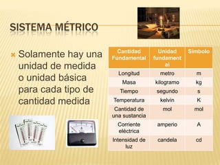 SISTEMA MÉTRICO

                          Cantidad        Unidad    Símbolo
   Solamente hay una   Fundamental     fundament
    unidad de medida                        al
                          Longitud        metro       m
    o unidad básica        Masa         kilogramo     kg
    para cada tipo de      Tiempo        segundo       s

    cantidad medida     Temperatura       kelvin      K
                         Cantidad de       mol        mol
                        una sustancia
                          Corriente      amperio      A
                          eléctrica
                        Intensidad de    candela      cd
                             luz
 