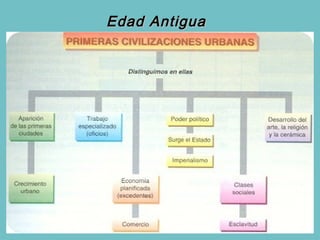 Edad Antigua
 
