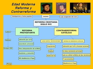 Edad Moderna
  Reforma y
Contrarreforma
 