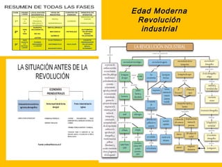 Edad Moderna
 Revolución
  industrial
 