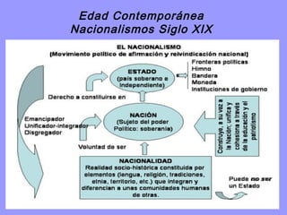 Edad Contemporánea
Nacionalismos Siglo XIX
 