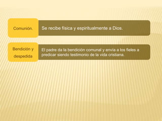 Se recibe física y espiritualmente a Dios.Comunión.
El padre da la bendición comunal y envía a los fieles a
predicar siendo testimonio de la vida cristiana.
Bendición y
despedida
 