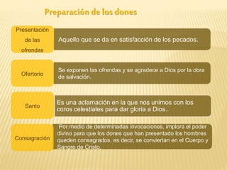 Preparaciónde los dones
Aquello que se da en satisfacción de los pecados.
Presentación
de las
ofrendas
Se exponen las ofrendas y se agradece a Dios por la obra
de salvación.
Ofertorio
Santo
Por medio de determinadas invocaciones, implora el poder
divino para que los dones que han presentado los hombres
queden consagrados, es decir, se conviertan en el Cuerpo y
Sangre de Cristo,
Consagración
Es una aclamación en la que nos unimos con los
coros celestiales para dar gloria a Dios..
 