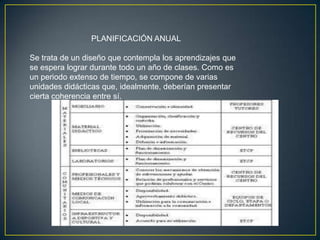 PLANIFICACIÓN ANUAL

Se trata de un diseño que contempla los aprendizajes que
se espera lograr durante todo un año de clases. Como es
un periodo extenso de tiempo, se compone de varias
unidades didácticas que, idealmente, deberían presentar
cierta coherencia entre sí.
 