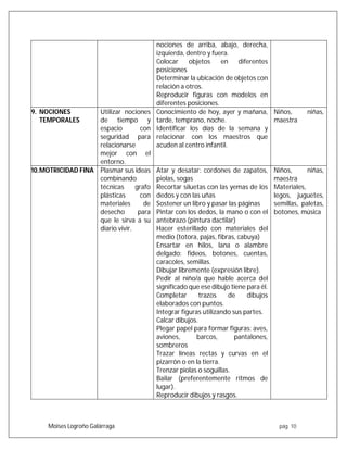 Moises Logroño Galárraga pág. 10
nociones de arriba, abajo, derecha,
izquierda, dentro y fuera.
Colocar objetos en diferentes
posiciones
Determinar la ubicación de objetos con
relación a otros.
Reproducir figuras con modelos en
diferentes posiciones.
9. NOCIONES
TEMPORALES
Utilizar nociones
de tiempo y
espacio con
seguridad para
relacionarse
mejor con el
entorno.
Conocimiento de hoy, ayer y mañana,
tarde, temprano, noche.
Identificar los días de la semana y
relacionar con los maestros que
acuden al centro infantil.
Niños, niñas,
maestra
10.MOTRICIDAD FINA Plasmar sus ideas
combinando
técnicas grafo
plásticas con
materiales de
desecho para
que le sirva a su
diario vivir.
Atar y desatar: cordones de zapatos,
piolas, sogas
Recortar siluetas con las yemas de los
dedos y con las uñas
Sostener un libro y pasar las páginas
Pintar con los dedos, la mano o con el
antebrazo (pintura dactilar)
Hacer esterillado con materiales del
medio (totora, pajas, fibras, cabuya)
Ensartar en hilos, lana o alambre
delgado: fideos, botones, cuentas,
caracoles, semillas.
Dibujar libremente (expresión libre).
Pedir al niño/a que hable acerca del
significado que ese dibujo tiene para él.
Completar trazos de dibujos
elaborados con puntos.
Integrar figuras utilizando sus partes.
Calcar dibujos.
Plegar papel para formar figuras: aves,
aviones, barcos, pantalones,
sombreros
Trazar líneas rectas y curvas en el
pizarrón o en la tierra.
Trenzar piolas o soguillas.
Bailar (preferentemente ritmos de
lugar).
Reproducir dibujos y rasgos.
Niños, niñas,
maestra
Materiales,
legos, juguetes,
semillas, paletas,
botones, música
 