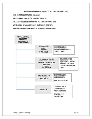 Moises Logroño Galárraga pág. 15
ARTICULACIÓN ENTRE LOS NIVELES DEL SISTEMA EDUCATIVO
¿QUÉ ES ARTICULAR? UNIR - ENLAZAR
ARTICULAR EN EDUCACIÓN TODOS LOS NIVELES
ENLAZAR TODOS LOS ELEMENTOS DEL SISTEMA EDUCATIVO.
NO SE PUEDE DESCONOCER NI EL ANTES NI EL DESPUÉS.
HAY QUE COMPREDER EL PASO DE NIVELES COMO PROCESO
NIVELES DEL
SISTEMA
EDUCATIVO
EDUCACIÓN
INICIAL
0 A 5 AÑOS
EDUCACIÓN BÁSICA
PRIMERO DE BÁSICA A
DÉCIMO
DE BÁSICA
BACHILLERATO
TRES AÑOS
SUPERIOR
DESARROLLO DE
FUNCIONES BÁSICAS –
JUEGO Y ARTE
DESARROLLO DE
DESTREZAS – AREAS
BÁSICAS, CULTURA
ESTÉTICA Y CULTURA
FÍSICA
DESARROLLO DE
CAPACIDADES
MACRODESTREZAS
DESARROLLO DE
COMPETENCIAS
PROFESIONALES
GENERALES Y
ESPECÍFICAS
 