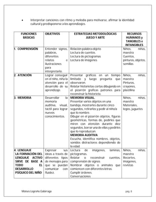 Moises Logroño Galárraga pág. 8
 Interpretar canciones con ritmo y melodía para motivarse, afirmar la identidad
cultural y predisponerse a los aprendizajes.
FUNCIONES
BÁSICAS
OBJETIVOS ESTRATEGIAS METODOLÓGICAS
JUEGO Y ARTE
RECURSOS
HUMANOS y
TANGIBLES e
INTANGIBLES
1. COMPRENSIÓN Entender signos,
palabras,
diferentes
relatos e
ilustraciones
para
interpretarlo.
Relación palabra-objeto
Lectura de cuentos.
Lectura de pictogramas
Lectura de imágenes
Niños, niñas,
maestra
Cuentos,
pinturas, objetos,
semillas
2. ATENCIÓN Lograr conseguir
en el niño, niña la
atención para el
desarrollo de su
aprendizaje.
Presentar gráficos en un tiempo
limitado y luego pregunta que
observaron.
Relatar historietas cortas dibujando en
el pizarrón graficas patrones para
reconstruir la historieta.
Niños, niñas,
maestra
Pinturas,
crayones,
plastilina
3. MEMORIA Desarrollar la
memoria
auditiva, visual,
táctil para lograr
nuevos
conocimientos.
MEMORIA VISUAL.
Presentar varios objetos en una
bandeja, mostrarles durante cinco
segundos, retirarlos y pedir al niño/a
que lo nombre.
Dibujar en el pizarrón objetos, figuras
geométricas, formas de, pedirles que
miren con atención durante diez
segundos, borrar una de ellas y pedirles
que lo reproduzcan.
MEMORIA AUDITIVA
Escucha, identifica nombres, objetos,
sonidos distractores dependiendo de
la edad
Niños, niñas,
maestra
Materiales,
legos, juguetes
4. LENGUAJE
LA FORMACIÓN DEL
LENGUAJE ACTIVO
SIRVE DE BASE A
TODO EL
DESARROLLO
PSÍQUICO DEL NIÑO
Expresar sus
ideas a través de
diferentes tipos
de mensajes para
que se puedan
comunicar con
fluidez.
Lectura de imágenes, laminas,
pictogramas.
Relatar o reconstruir cuentos,
comprensión de signos
Nombrar objetos o animales que
comiencen con diferentes letras.
Cumplir órdenes.
Conversaciones
Niños, niñas,
maestra
Recortes,
imágenes,
revistas
 