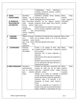Moises Logroño Galárraga pág. 9
Trabalenguas, rimas, adivinanza,
retahílas, canciones, poemas, rondas,
dramatizaciones, etc.
5. SENSO
PERCEPCIONES
EL MUNDO DE
RELACIONES DE
LOS OBJETOS
Identificar
objetos con la
práctica diaria
para determinar
color, tamaño,
forma, grosor,
cuerpo,
temperatura,
sabor, olor,
textura, longitud
y peso.
Identificar cantidad, forma, tamaño,
textura, color, etc.
Manipulación de instrumentos.
Relación de los objetos: grande,
pequeño; arriba, abajo; fuera, dentro;
lejos, cerca.
El pensamiento se realiza en el proceso
de las acciones objétales (sobre todo
instrumentales)
Niños, niñas,
maestra
Legos, juguetes,
materiales,
semillas
6. ESQUEMA
CORPORAL
Utilizar su cuerpo
con ritmo,
equilibrio para
que sirva como
medio de
expresión.
Identificar la mitad derecha e izquierda
en su propio cuerpo y en el de los
demás.
Músculos grandes del cuerpo.
Niños, niñas,
maestra.
7. LATERALIDAD Practicar
ejercicios de
lateralidad.
Frente a un espejo el niño, niña
señalará la parte derecha e izquierda
de su cuerpo.
Ejercicios con el brazo izquierdo y
derecho.
Movimiento de los ojos de izquierda a
derecha
Realizar ejercicios para el conocimiento
de los elementos del lado derecho e
izquierdo del cuerpo.
Niños, niñas,
maestra
8. DIRECCIONALIDAD Vincularse
positivamente
con su entorno
para convivir
mejor
Señalar los diferentes elementos del
cuerpo de cada uno de los lados
(derecho – izquierdo, arriba – abajo,
adelante – atrás).
Dibujar en el suelo un cuadrado o
círculo. Pedirle al niño/a que se coloque
dentro del mismo y darle las siguientes
órdenes: salta a la derecha, a la
izquierda, al frente, atrás, dentro,
fuera.
Trazar un cuadrado en el pizarrón y
dividir en dos por una línea horizontal y
luego combinar la ejercitación de las
Niños, niñas,
maestra
Pinturas,
crayones,
plastilina
 