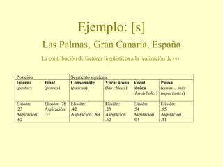 Ejemplo: [s]
Las Palmas, Gran Canaria, España
La contribución de factores lingüísticos a la realización de (s)
Posición Segmento siguiente
Interna
(pastor)
Final
(perros)
Consonante
(pascua)
Vocal átona
(las chicas)
Vocal
tónica
(los árboles)
Pausa
(cosas… muy
importantes)
Elisión:
.23
Aspiración:
.62
Elisión: .76
Aspiración
.37
Elisión:
.42
Aspiración: .89
Elisión:
.23
Aspiración
.62
Elisión:
.54
Aspiración
.04
Elisión:
.85
Aspiración
.41
 