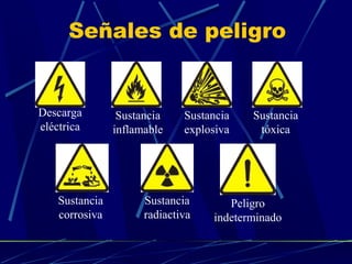 Señales de peligro

Descarga
eléctrica

Sustancia
corrosiva

Sustancia
inflamable

Sustancia
explosiva

Sustancia
radiactiva

Sustancia
tóxica

Peligro
indeterminado

 