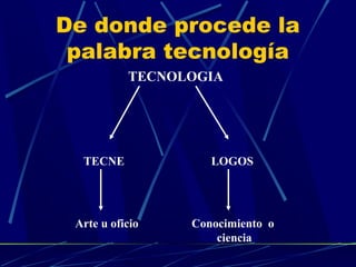 De donde procede la
palabra tecnología
TECNOLOGIA

TECNE

LOGOS

Arte u oficio

Conocimiento o
ciencia

 