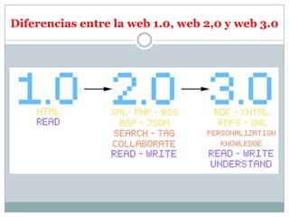 Diferencias entre la web 1.0, web 2,0 y web 3.0
 