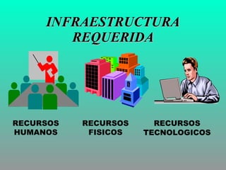 INFRAESTRUCTURA REQUERIDA RECURSOSHUMANOS RECURSOSFISICOS RECURSOS TECNOLOGICOS 