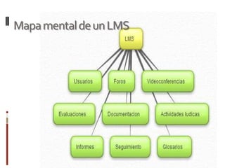 Mapa mental de un LMS
 