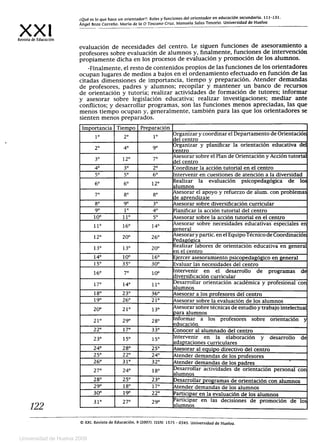 ¿Qué es lo que hace un orientador?: Roles y funciones del orientador en educación secundaria. 111-131.
)( IX	Angel Boza Carreño. María de la O Toscano Cruz. Manuela Salas Tenorio. Universidad de Huelva
Revista de Educación
122
evaluación de necesidades del centro. Le siguen funciones de asesoramiento a
profesores sobre evaluación de alumnos y, finalmente, funciones de intervención
propiamente dicha en los procesos de evaluación y promoción de los alumnos.
-Finalmente, el resto de contenidos propios de las funciones de los orientadores
ocupan lugares de medios a bajos en el ordenamiento efectuado en función de las
citadas dimensiones de importancia, tiempo y preparación. Atender demandas
de profesores, padres y alumnos; recopilar y mantener un banco de recursos
de orientación y tutoría; realizar actividades de formación de tutores; informar
y asesorar sobre legislación educativa; realizar investigaciones; mediar ante
conflictos; y desarrollar programas, son las funciones menos apreciadas, las que
menos tiempo ocupan y, generalmente, también para las que los orientadores se
sienten menos preparados.
Importancia Tiempo Preparación
1 ° 2° 1°
Organizar y coordinar el Departamento de Orientació
el centro
40
90
Organizar y planificar la orientación educativa dé
entro
12° 70
sesorar sobre el Plan de Orientación y Acción tutorial
el centro
40 3° 2° Coordinar la acción tutorial en el centro
S° 50 6° ntervenir en cuestiones de atención a la diversidad
6° 6° 12°
ealizar	 la	 evaluación	 psicopedagógica	 de	 lo
alumnos
70 8° 8°
sesorar el apoyo y refuerzo de alum. con problema
e aprendizaje
8° 9° 3° sesorar sobre diversificación curricular
90
10 4° Planificar la acción tutorial del centro
100 11° 5° sesorar sobre la acción tutorial en el centro
11° 16° 14° sesorar sobre necesidades educativas especiales e
general
12° 20° 26° sesorar y partic. en el Equipo Técnico de Coordinació
Pedagógica
13° 13° 200 Realizar labores de orientación educativa en genera
en el centro
140
10° 16° Ejercer asesoramiento psicopeda ó ico en general
15° 35 30° Evaluar las necesidades del centro
16° 7° 10° Intervenir	 en	 el	 desarrollo	 de	 programas	 d
diversificación curricular
17° 14° 11° Desarrollar orientación académica y profesional co
alumnos
18° 23° 36° sesorar a los profesores del centro
19° 26° 21° sesorar sobre la evaluación de los alumnos
20° 21° 13° sesorar sobre técnicas de estudio y trabajo intelecto
ara alumnos
21° 29° 28° Informar	 a	 los	 profesores	 sobre	 orientación
educación
22° 17° 33° onocer al alumnado del centro
23° 15° 15° Intervenir	 en	 la	 elaboración	 y	 desarrollo	 d
adaptaciones curriculares
24° 28° 25° sesorar al equipo directivo del centro
25° 22° 24° tender demandas de los profesores
26° 310 32° tender demandas de los padres
27° 24° 18° Desarrollar actividades de orientación personal co
alumnos
28° 25° 23° Desarrollar programas de orientación con alumnos
29° 18° 17° tender demandas de los alumnos
30° 19° 22° Participar en la evaluación de los alumnos
31° 27° 29° Participar en las decisiones de promoción de lo
alumnos
m XXI. Revista de Educación, 9 (2007). ISSN: 1575 - 0345. Universidad de Huelva.
Universidad de Huelva 2009
 