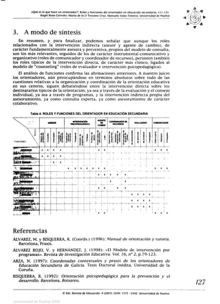 ¿Qué es lo que hace un orientador?: Roles y funciones del orientador en educación secundaria. 111-131.	 . —}=
	Ángel Boza Carreño, María de la O Toscano Cruz. Manuela Salas Tenorio. Universidad de Huelva	 a	 ^,^
3. A modo de síntesis
En resumen, y para finalizar, podemos señalar que aunque los roles
relacionados con la intervención indirecta (asesor y agente de cambio), de
carácter fundamentalmente asesora y preventiva, propios del modelo de consulta,
son los más relevantes, seguidos de los de carácter instrumental-comunicativo y
organizativo (roles de comunicador y coordinador de recursos), persisten también
los roles típicos de la intervención directa, de carácter más clínico, ligados al
modelo de counseling (roles de evaluador e intervención psicopedagógica).
El análisis de funciones confirma las afirmaciones anteriores. A nuestro juicio
los orientadores, aún preocupándose en términos absolutos sobre todo de las
cuestiones relativas a la organización y coordinación de la orientación educativa
en sus centros, siguen debatiéndose entre la intervención directa sobre los
destinatarios típicos de la orientación, ya sea a través de la evaluación y el consejo
individual, ya sea a través de programas, y la intervención indirecta propia del
asesoramiento, ya como consulta experta, ya como asesoramiento de carácter
colaborativo.
Tabla 4. ROLES Y FUNCIONES DEL ORIENTADOR EN EDUCACIÓN SECUNDARIA
A5OR	 N	 AoDP8ICO 0WA06GICA	
C 	 CE	 EVALUADOR	 COMUNICADOR	C 	RECURSOS
GONES^G	^p 	r 8 4	a $ 	 c € ó É ^s ^
	 3 ^ ^
FUN	 Tñ V	 LL^8 ^'F_	 !' 6 E ó	á	 ó	 ó a t	 w
ice.....- __	 ---	 _ _ r.	 . - ,_ - -• -	 • - _ -.	 ^. __ -:- -	 _ __..
í	 ir) t '	 X I	 %
j	 o.	 x	 x I x	 x	 x ^ x	 x	 x	 x	 x
	IdRrxt—__- ^	 Y- -- i--^	 ---• _
^S[
xx
	^^ 	
X X X X
x	 x	 %	 x
^. 1	 x	 x	 x	 x
	-- 	 I	j x	 5 1 	 Ix	 x	 x
Referencias
ÁLVAREZ, M. y BISQUERRA, R. (Coords.) (1996): Manual de orientación y tutoría.
Barcelona, Praxis.
ÁLVAREZ ROJO, V. y HERNÁNDEZ, J. (1998): «El Modelo de intervención por
programas». Revista de Investigación Educativa. Vol. 16, n°2, p.79-123.
ARZA, N. (1997): Coordenadas contextuales y praxis de los orientadores de
Educación Secundaria de Galicia. Tesis Doctoral inédita, Universidad de la
Coruña.
BISQUERRA, R. (1992): Orientación psicopedagógica para la prevención y el
desarrollo. Barcelona, Boixareu.	 127
© XXI. Revista de Educación, 9 (2007). ISSN: 1575 - 0345. Universidad de Huelva.
Universidad de Huelva 2009
 