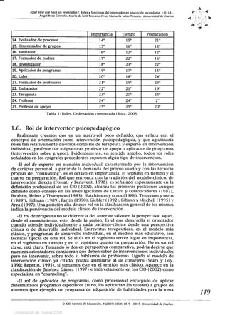 ¿Qué es lo que hace un orientador?: Roles y funciones del orientador en educación secundaria. 111-131.
Ángel Boza Carreño, María de la O Toscano Cruz, Manuela Salas Tenorio. Universidad de Huelva
Importancia Tiempo Preparación
14.Evaluador de procesos 14° 150 210
15.Dinamizador de grupos 15° 16° 18°
16.Mediador 16° 12° 12°
17.Formador de padres 17° 22° 16°
18.Investigador 18° 23° 22°
19.Aplicador de programas 19° 17° 15°
20.Líder 20° 18° 24°
21.Formador de profesores 21° 19° 23°
22.Embajador 22° 21° 19°
23.Terapeuta 23° 20° 25°
24. Profesor 24° 24° 2°
25. Profesor de apoyo 25° 25° 20°
Tabla 1: Roles. Ordenación comparada (Boza, 2003)
1.6. Rol de interventor psicopedagógico
Realmente creemos que es un macro-rol poco definido, que enlaza con el
concepto de orientación como intervención psicopedagógica, y que aglutinaría
roles tan relativamente diversos como los de terapeuta y experto en intervención
individual, profesor (de asignatura), profesor de apoyo o aplicador de programas
(intervención sobre grupos). Evidentemente, en sentido amplio, todos los roles
señalados en los epígrafes precedentes suponen algún tipo de intervención.
-El rol de experto en atención individual, caracterizado por la intervención
de carácter personal, a partir de la demanda del propio sujeto y con las técnicas
propias del counseling, es el octavo en importancia, el séptimo en tiempo y el
cuarto en preparación. Rol que entronca con la tradición del modelo clínico, de
intervención directa (Fossati y Benavent, 1998), es señalado expresamente en la
definición profesional de los CIO (2002), alcanza las primeras posiciones aunque
definido como consejo en las investigaciones de Lázaro y colaboradores (1982),
Ibrahim, Helms y Thompson (1983), Hutchinson y otros (1986), Tennyson y otros
(1989a), Hillman (1989), Partin (1990), Giebler (1992), Gibson y Mitchell (1995) y
Arza (1997). Una posición alta de este rol en la clasificación general de los mismos
indica la pervivencia del modelo clínico de intervención.
-El rol de terapeuta no se diferencia del anterior salvo en la perspectiva: aquel,
desde el conocimiento; éste, desde la acción. Es el que desarrolla el orientador
cuando atiende individualmente a cada paciente-cliente desde una perspectiva
clínica o de desarrollo individual. Entrevistas terapéuticas, en el modelo más
clásico, y programas de desarrollo individual, en el modelo más educativo, son
técnicas típicas de este rol. Se sitúa en el vigésimo tercer lugar en importancia,
en el vigésimo en tiempo y en el vigésimo quinto en preparación. No es un rol
clave, está claro. Tomando lo dos en perspectiva comparativa, podría decirse que
nuestros orientadores consideran que deben saber de intervenciones individuales
pero no intervenir, sobre todo si hablamos de problemas. Ligado al modelo de
intervención clínico ya citado, podría asimilarse al de consejero (Sears y Coy,
1991; Repetto, 1995), si tomamos éste en el sentido más clásico. Aparece en la
clasificación de Jiménez Gámez (1997) e indirectamente en los CIO (2002) como
especialista en counseling.
-El rol de aplacador de programas, como profesional encargado de aplicar
determinados programas específicos (si no, los aplicarían los tutores) a grupos de
alumnos (por ejemplo, un programa de adquisición de habilidades para la toma
d .t
A `= 4
119
© XXI. Revista de Educación. 9(2007), ISSN: 1575 - 0345. Universidad de Huelva.
Universidad de Huelva 2009
 
