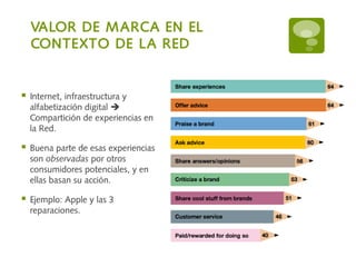 VALOR DE MARCA EN EL
CONTEXTO DE LA RED
 Internet, infraestructura y
alfabetización digital 
Compartición de experiencias en
la Red.
 Buena parte de esas experiencias
son observadas por otros
consumidores potenciales, y en
ellas basan su acción.
 Ejemplo: Apple y las 3
reparaciones.
 