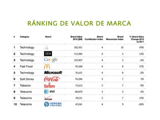 RÁNKING DE VALOR DE MARCA
 