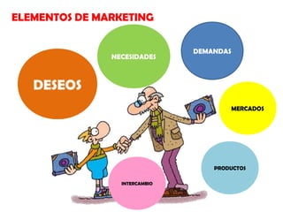 ELEMENTOS DE MARKETING

NECESIDADES

DEMANDAS

DESEOS
MERCADOS

PRODUCTOS
INTERCAMBIO

 