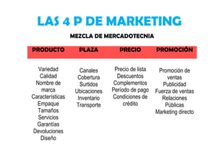 LAS 4 P DE MARKETING
MEZCLA DE MERCADOTECNIA
PRODUCTO

PLAZA

PRECIO

PROMOCIÓN

Variedad
Calidad
Nombre de
marca
Características
Empaque
Tamaños
Servicios
Garantías
Devoluciones
Diseño

Canales
Cobertura
Surtidos
Ubicaciones
Inventario
Transporte

Precio de lista
Descuentos
Complementos
Período de pago
Condiciones de
crédito

Promoción de
ventas
Publicidad
Fuerza de ventas
Relaciones
Públicas
Marketing directo

 