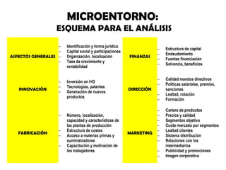 MICROENTORNO:
ESQUEMA PARA EL ANÁLISIS
−
−
ASPECTOS GENERALES −
−

INNOVACIÓN

−
−
−

−

FABRICACIÓN

−
−
−

Identificación y forma jurídica
Capital social y participaciones
Organización, localización
Tasa de crecimiento y
rentabilidad
Inversión en I+D
Tecnologías, patentes
Generación de nuevos
productos

Número, localización,
capacidad y características de
las plantas de producción
Estructura de costes
Acceso a materias primas y
suministradores
Capacitación y motivación de
los trabajadores

FINANZAS

DIRECCIÓN

MARKETING

−
−
−
−

Estructura de capital
Endeudamiento
Fuentes financiación
Solvencia, beneficios

−
−

Calidad mandos directivos
Políticas salariales, premios,
sanciones
Lealtad, rotación
Formación

−
−
−
−
−
−
−
−
−
−
−

Cartera de productos
Precios y calidad
Segmentos objetivo
Cuota mercado por segmentos
Lealtad clientes
Sistema distribución
Relaciones con los
intermediarios
Publicidad y promociones
Imagen corporativa

 