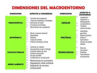  

DIMENSIONES DEL MACROENTORNO
DIMENSIONES

DEMOGRÁFICAS

ASPECTOS A CONSIDERAR
*
*
*
*
*

Tamaño de la población
Tasas de natalidad y mortalidad
Estructura de edad
Formación de familias
Movimientos de la población.

DIMENSIONES
*

LEGALES

*
*
*

*
*
*
*
*

Renta y riqueza nacional
Desempleo
Inflación
Tasas de interés
Política monetaria y fiscal

SOCIOCULTURALES

*
*
*
*
*
*

Cambios en valores
Incorporación mujer al trabajo
Cambios estilos de vida
Cambios educación
Grupos sociales
Tendencias en la educación

MEDIO AMBIENTE

*
*
*
*

Restricciones en suministros
Degradación medio ambiente
Asignación de recursos
Conservación

ECONÓMICAS

POLÍTICAS

*
*
*
*

TECNOLÓGICAS

*
*

ASPECTOS A
CONSIDERAR
Legislación:
regulación o
desregulación
Jurisprudencia
Tratados
internacionales
Libertades,
garantías
Sistema político
Sistema
Autonómico
Grupos de poder,
lobbies
Nivel de
innovación
Patentes
Tasa difusión
innovaciones

 